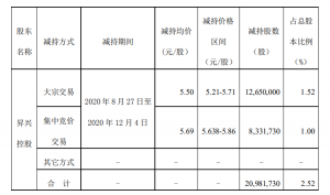 昇兴集团股份有限公司控股股东减持计划完成 公司风险 第1张