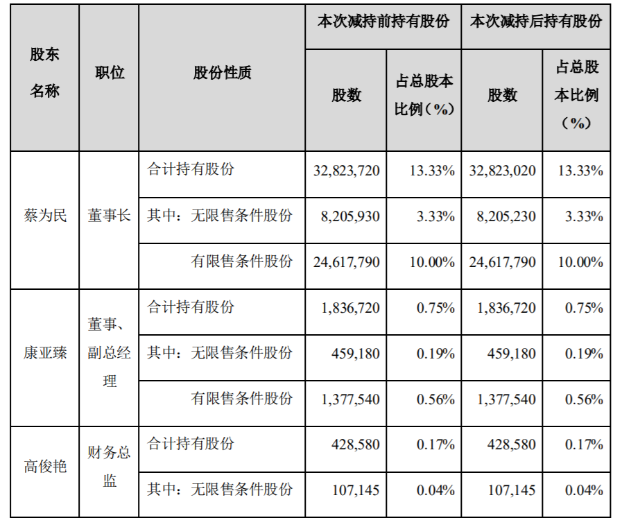 青鸟消防：公司部分董事、监事、高级管理人员减持计划实施进展 公司风险 第4张