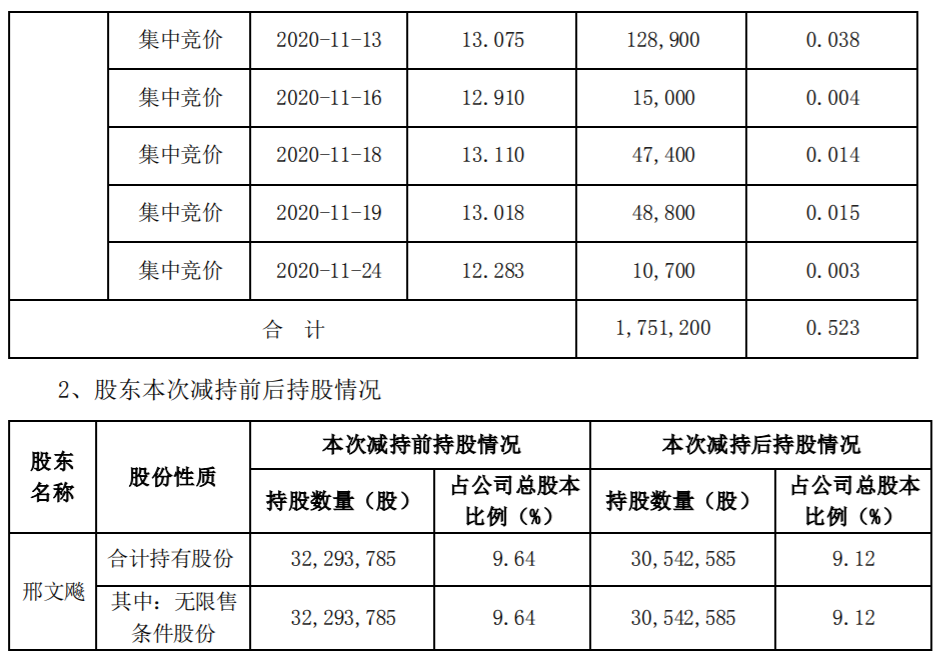 海联讯：公司持股5%以上股东股份减持计划 公司风险 第2张