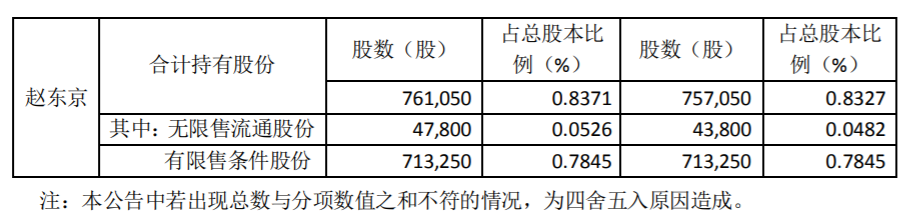 维宏股份 ：股东减持计划时间过半 公司风险 第3张