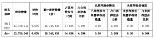 福建浔兴拉链科技股份有限公司持股 5%以上股东股份解除质押冻结暨司法拍卖股份过户完成 公司风险 第2张