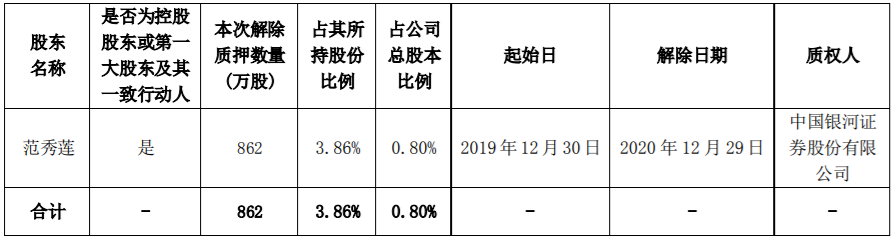 万泽股份5700000流通股被万泽集团质押给中国光大银行股份有限公司深圳分行，为其贷款提供质押担保 综合 第4张