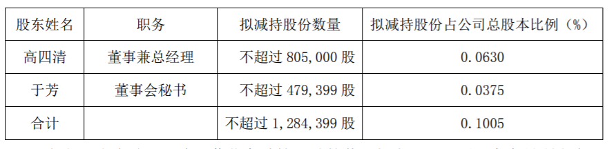 聚飞光电：部分董事及高级管理人员股份减持计划时间过半 公司风险 第2张