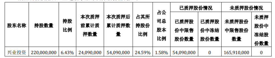 长沙银行：股东部分股份解除质押及质押 公司风险 第3张