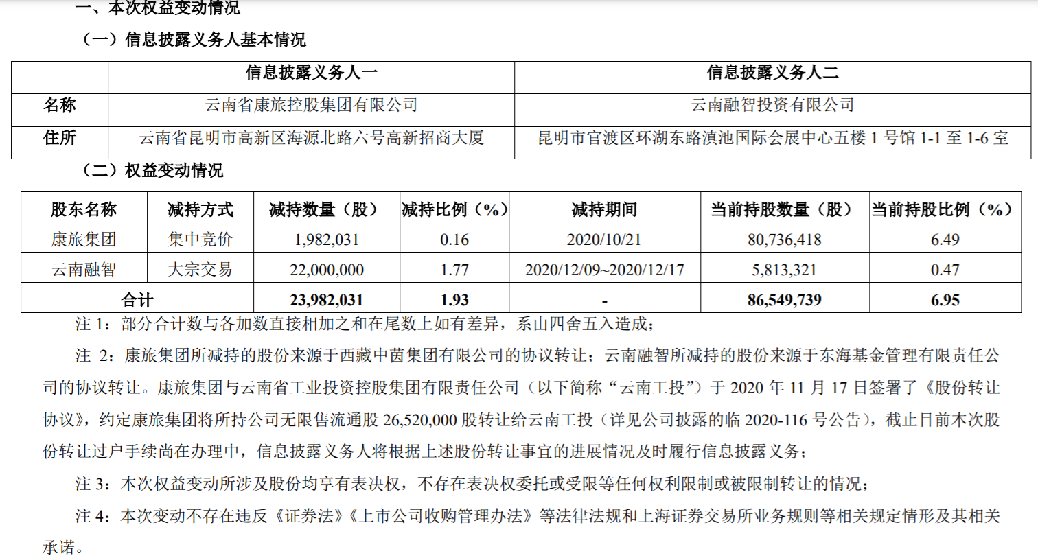 闻泰科技：股东减持比例超过1% 公司风险 第2张