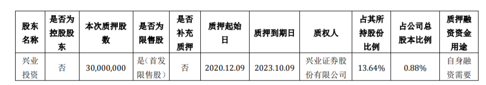 长沙银行：股东部分股份解除质押及质押 公司风险 第2张