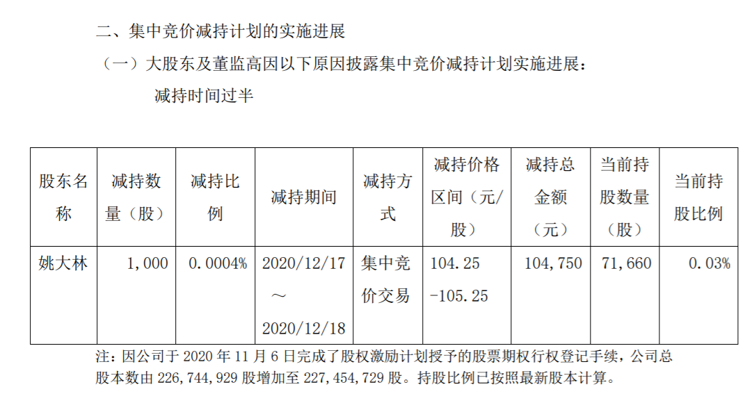 昭衍新药：董事集中竞价减持股份 公司风险 第3张