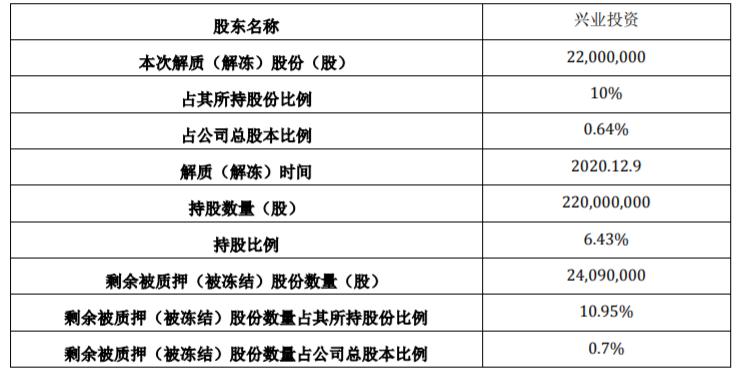 长沙银行：股东部分股份解除质押及质押 公司风险 第1张