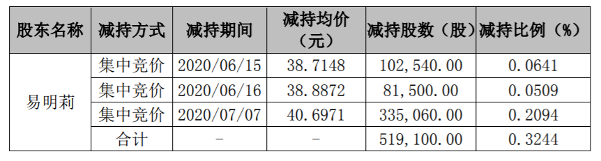 智莱科技：公司持股5%以上股东及部分董事、监事、高级管理人员减持股份结果公告 公司风险 第2张