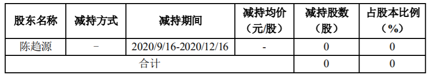 金石亚药：股东减持计划时间过半 公司风险 第2张