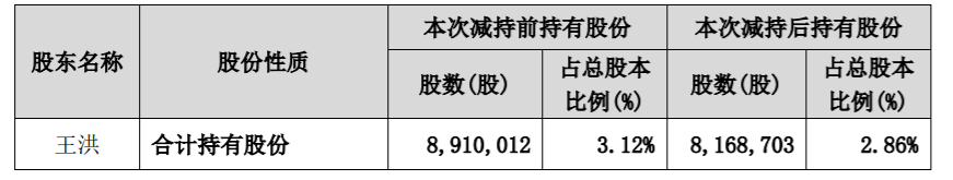 万讯自控：公司监事股份减持计划提前终止 公司风险 第3张