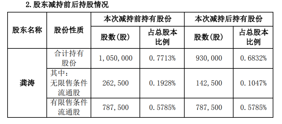 哈尔滨中飞新技术股份有限公司董事、高级管理人员减持 公司风险 第3张