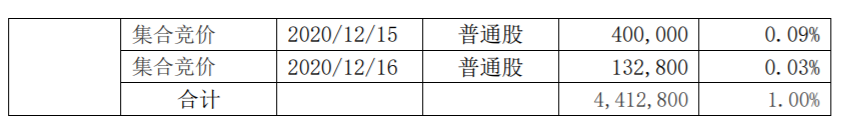 西部超导：持股5%以上股东减持超过1% 公司风险 第3张