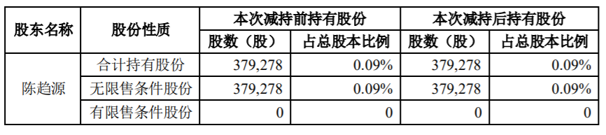 金石亚药：股东减持计划时间过半 公司风险 第3张