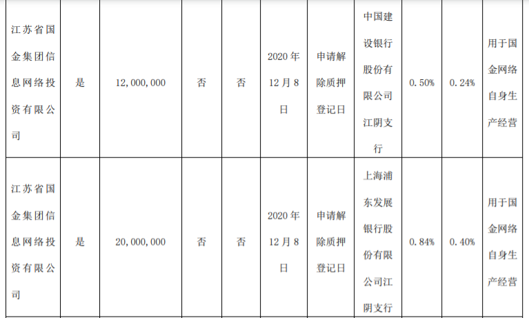 江苏有线：控股股东股份质押 公司风险 第2张