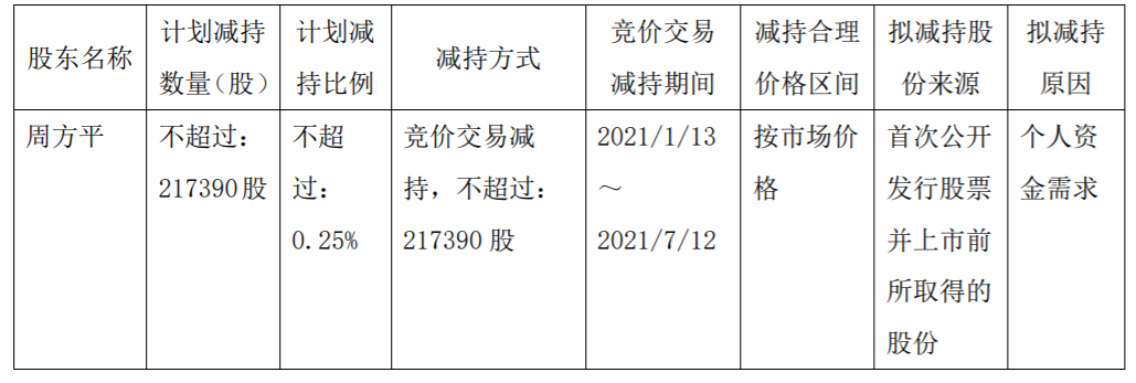 卓易信息：董事集中竞价减持股份 公司风险 第3张