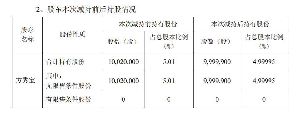 永和智控 ：持股5%以上的股东减持至持股5%以下 公司风险 第3张