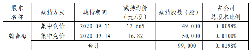 昇辉科技：部分董事、高级管理人员减持计划时间过半暨部分高级管理人员减持计划终止 公司风险 第2张