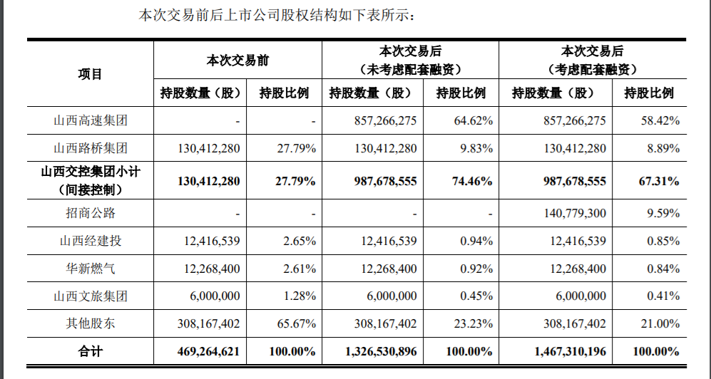 山西路桥：发行股份购买资产并募集配套资金暨关联交易 公司风险 第4张