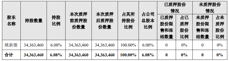 莱茵生物：持股5%以上股东股份质押延期购回 公司风险 第2张