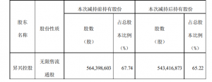 昇兴集团股份有限公司控股股东减持计划完成 公司风险 第2张