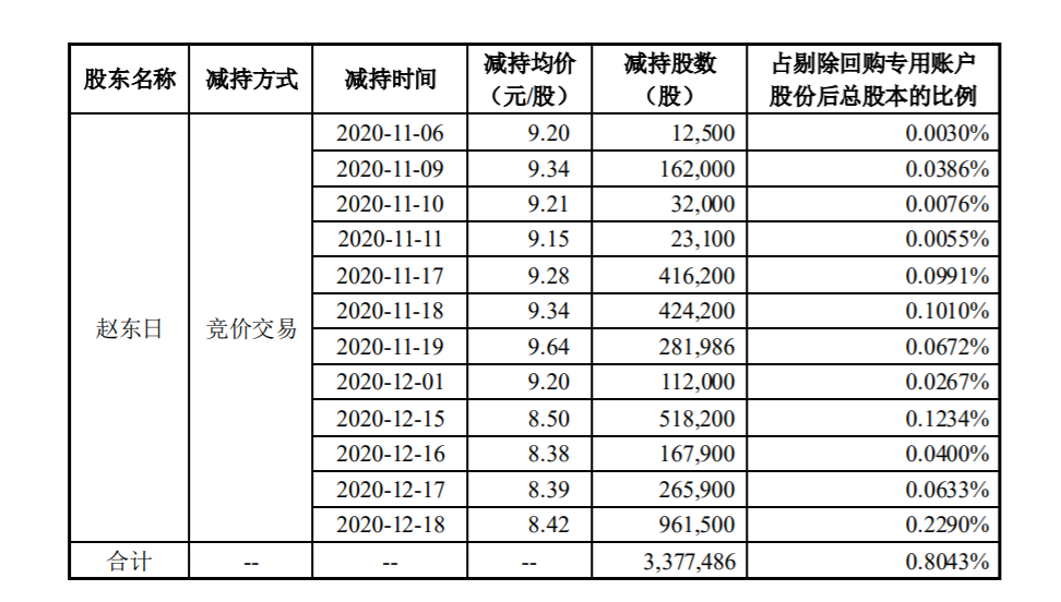 山东日科化学股份有限公司 关于持股5%以上股东减持计划期限届满的公告 公司风险 第2张