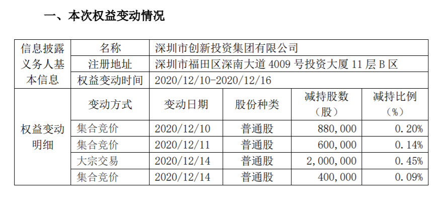 西部超导：持股5%以上股东减持超过1% 公司风险 第2张