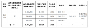 福建浔兴拉链科技股份有限公司持股 5%以上股东股份解除质押冻结暨司法拍卖股份过户完成 公司风险 第3张