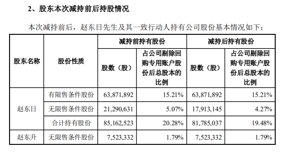 山东日科化学股份有限公司 关于持股5%以上股东减持计划期限届满的公告 公司风险 第3张