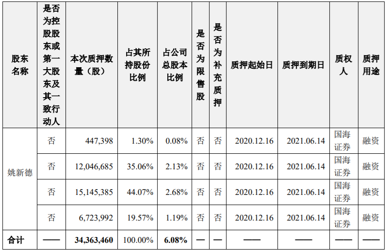 莱茵生物：持股5%以上股东股份质押延期购回 公司风险 第1张