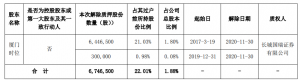 福建浔兴拉链科技股份有限公司持股 5%以上股东股份解除质押冻结暨司法拍卖股份过户完成 公司风险 第1张