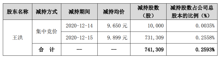 万讯自控：公司监事股份减持计划提前终止 公司风险 第2张