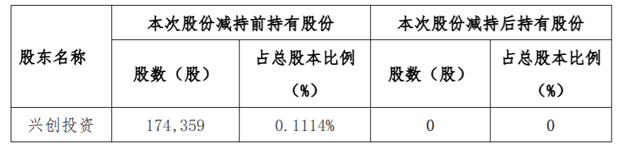 海顺新材：特定股东股份减持计划实施完毕 公司风险 第3张