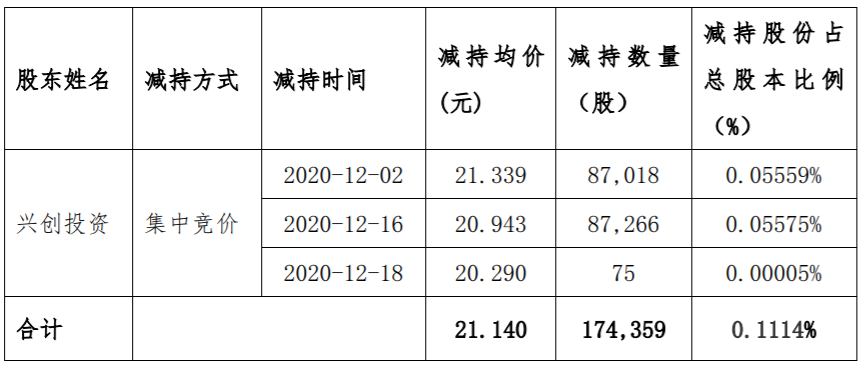 海顺新材：特定股东股份减持计划实施完毕 公司风险 第2张