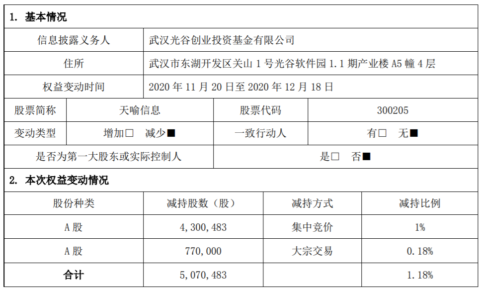 天喻信息：持股5%以上股东关于减持公司股份超过1% 公司风险 第2张