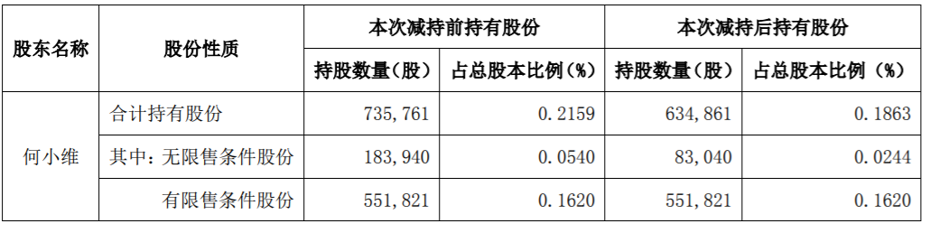 万孚生物：公司董事、高级管理人员减持股份期限届满 公司风险 第2张