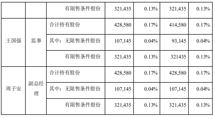 青鸟消防：公司部分董事、监事、高级管理人员减持计划实施进展 公司风险 第5张