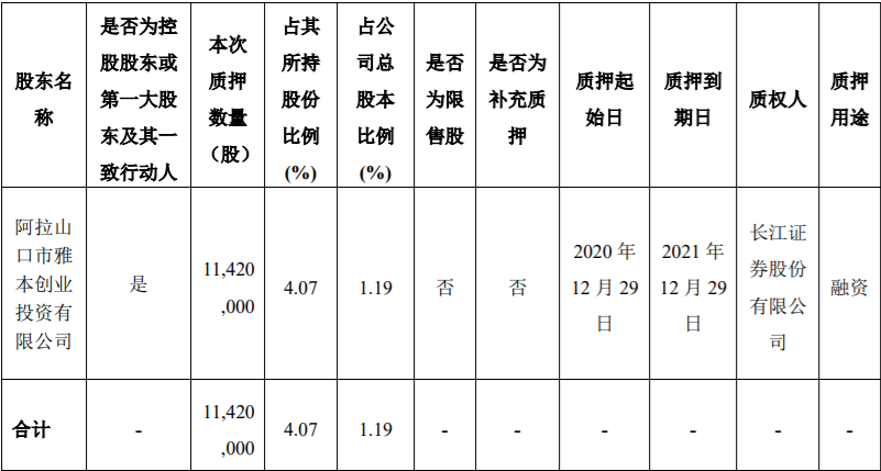 万泽股份5700000流通股被万泽集团质押给中国光大银行股份有限公司深圳分行，为其贷款提供质押担保 综合 第7张