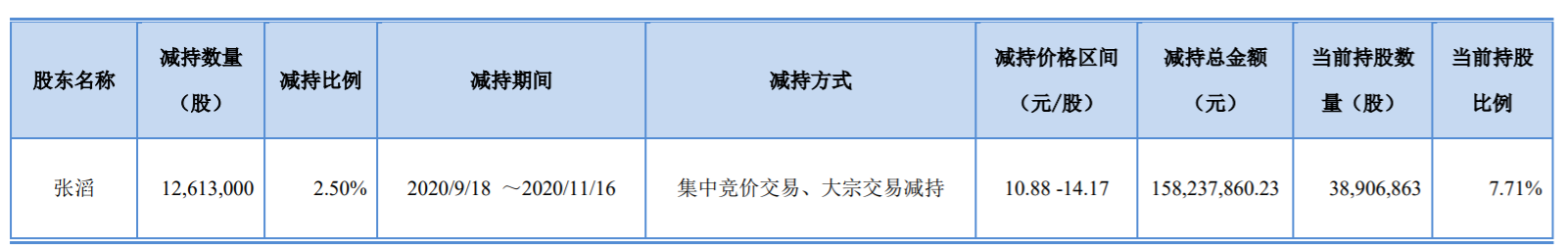 新智认知：持股5%以上股东减持股份 公司风险 第3张