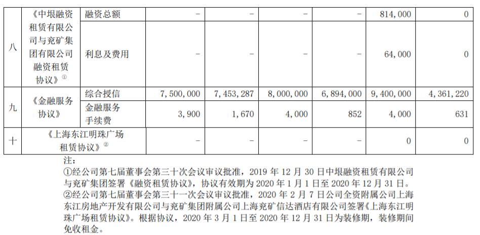 兖州煤业股份有限公司持续性关联交易 公司风险 第3张