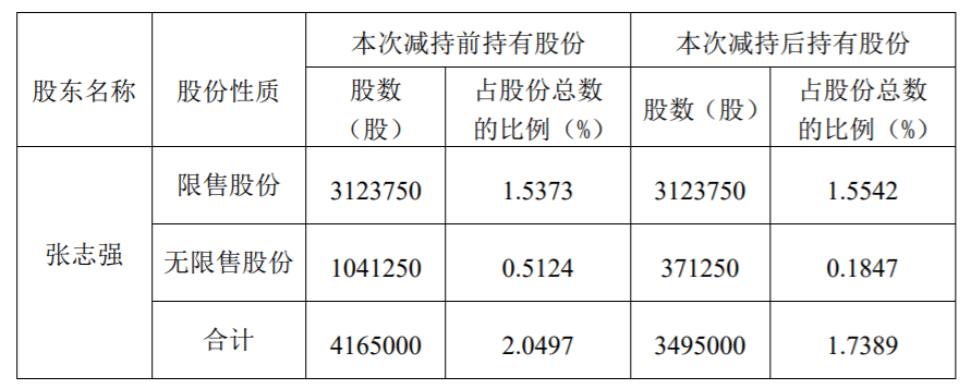 贝肯能源：监事减持计划期限届满暨未来减持计划 公司风险 第4张