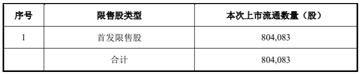 恒誉环保上市流通的限售股解禁804083股，占目前公司股本总数的 1.0050% 公司风险 第1张