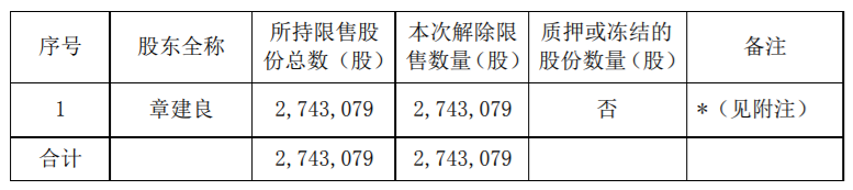 纳尔股份非公开发行2,743,079股限售股份解禁上市流通，占公司总股本的1.87% 公司风险 第1张