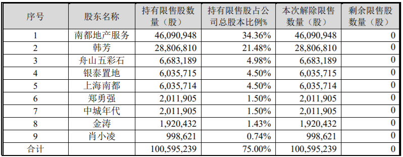 南都物业首次公开发行100,595,239股限售股解禁上市流通，占公司股本总数的75.00% 公司风险 第1张