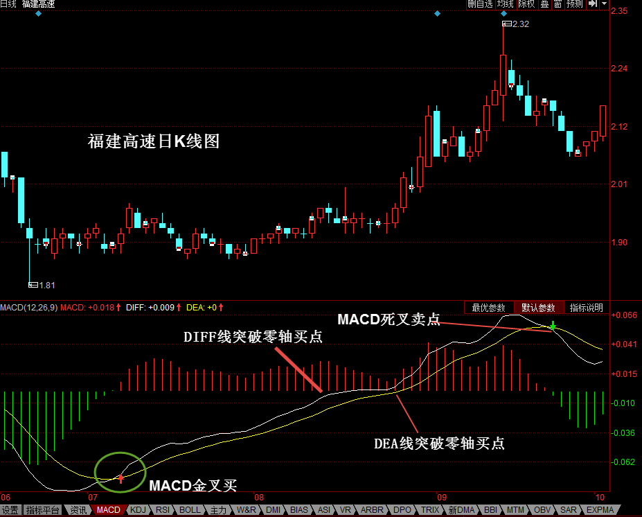 买入点：MACD—DEA线突破零轴 综合 第1张