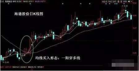 买入点：均线一阳穿多线 综合 第1张