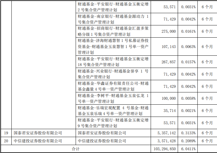 东山精密103,294,850股限售股解禁，占公司股份总数的6.0411% 公司风险 第5张