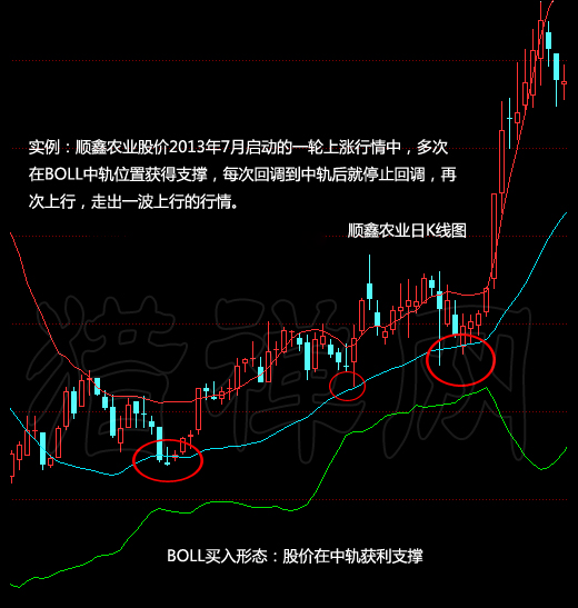 买入点：BOLL—股价在中轨获得支撑 综合 第1张