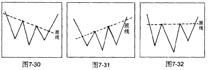 头肩底颈线形态 股票学堂 第1张