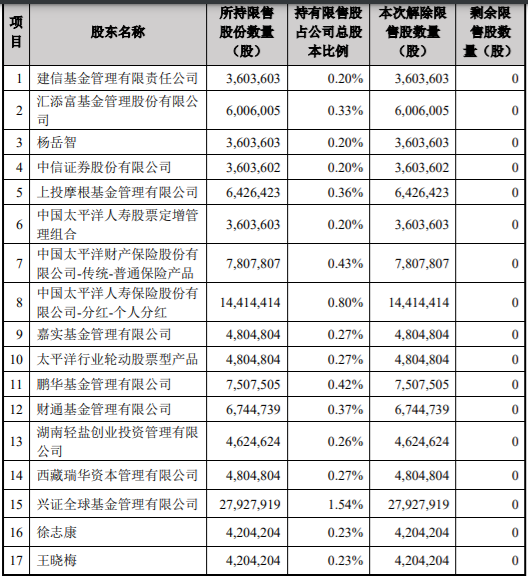 天下秀解除127,327,327股限售股份，占公司股本总额的7.04% 公司风险 第1张